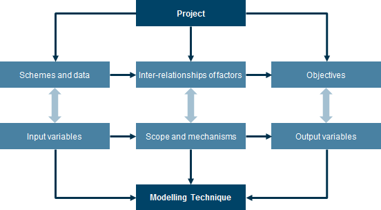 Modelling Transport